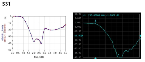 LPF 부분의 s-parameter 시뮬레이션 결과값과 측정값 비교