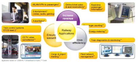 Overview of the railway critical and not-critical applications