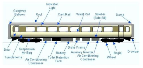 여객열차 관련 부품요소