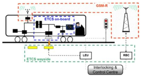 ERTMS system overview