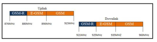 GSM-R frequency allocation