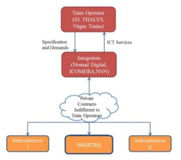 Market Flow from Integrators Point of view