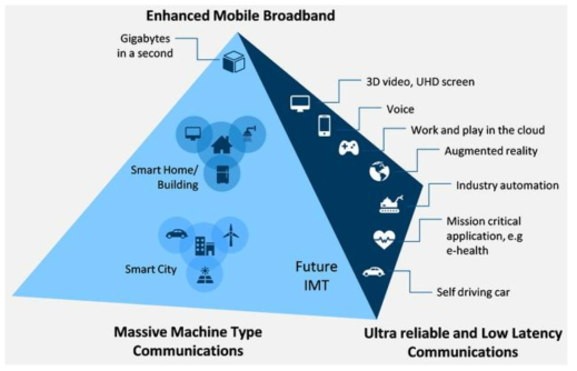 5G Usage Scenario