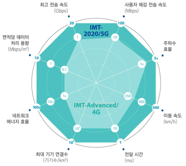 5G 주요 성능지표 (ITU)