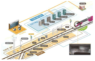 국내 고속철도 신호제어설비 구성체계