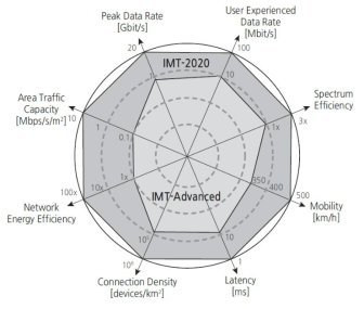 Enhancement of key capabilities from IMT-Adv (4G) to IMT-2020 (5G)