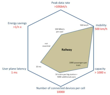철도 응용서비스 요구사항 통합 (ITU 주요성능 지표에 따름)
