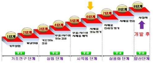 기술준비도 달성도