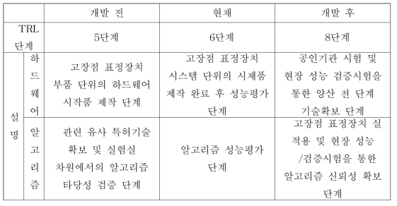 기술준비도 단계별 하드웨어 및 알고리즘 달성도