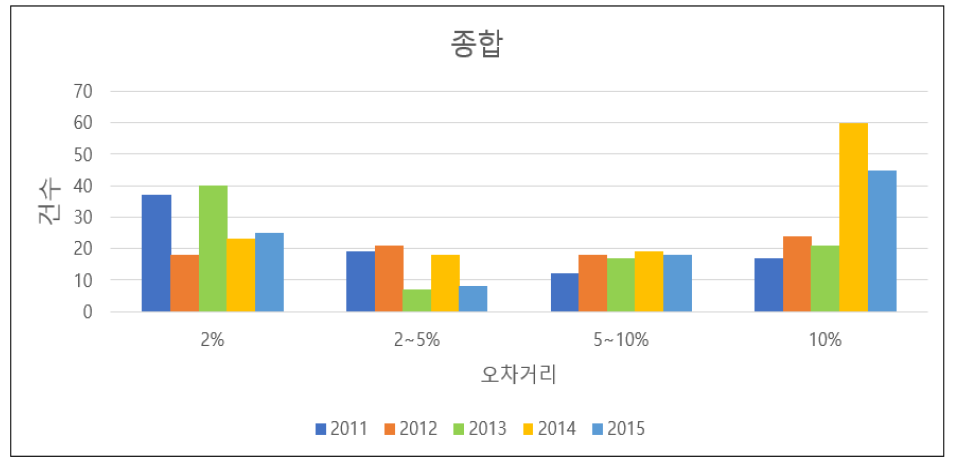 오차현황 연간 비교도표(일반+고속) (※ 출처 : 한국철도공사, 「차단기 투개방 기록부」, 2016)