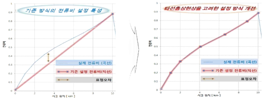 전류비 다중설정 기능 개발 전후 비교