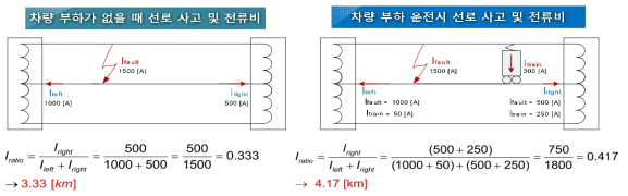 부하전류로 인한 고장점 표정 오차 발생 메커니즘