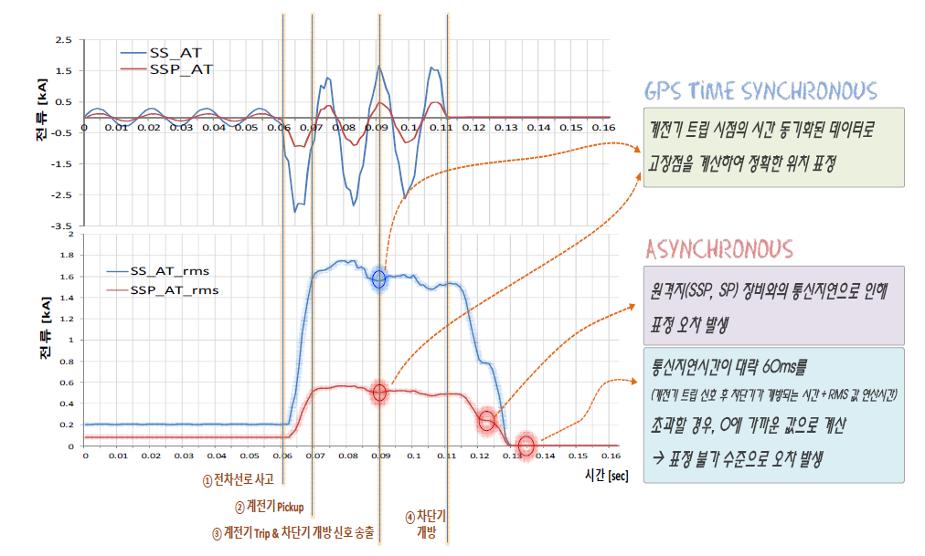 GPS 시간동기화 기술 적용 유무에 따른 표정오차 발생 원리