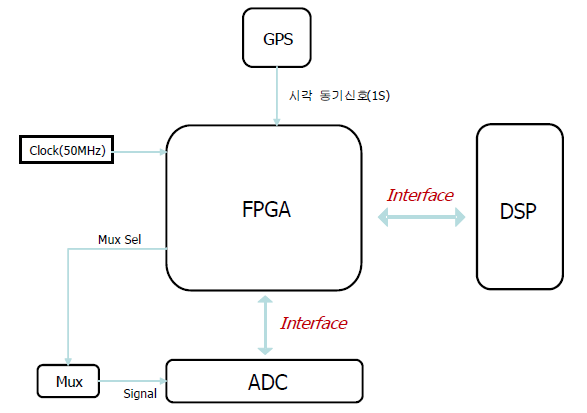 시각동기화 및 고속 신호처리를 위한 FPGA 활용 구성