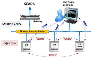 IEC61850 MMS, GOOSE 통신 구성