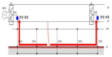 흡상전류비 방식 고장전류 분배 개념도