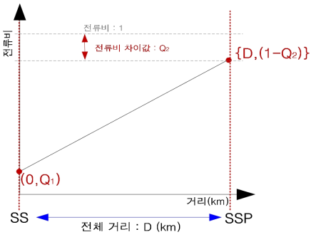 전류비 설정 방식