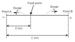 The surge-detection fault-locating system 기본 원리 (출처 : Hiroaki Morimoto, “Development of surge detection Type fault locatioin system for Ac feeding circuits”railway technology Avalanche No38, Mar 21. 2012”)