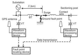 The surge-detection fault-locating system 시스템 구성 (출처 : Hiroaki Morimoto, “Development of surge detection Type fault locatioin system for AC feeding circuits”railway technology Avalanche No38, Mar 21. 2012”)