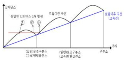 AT 급전방식의 거리와 임피던스 관계