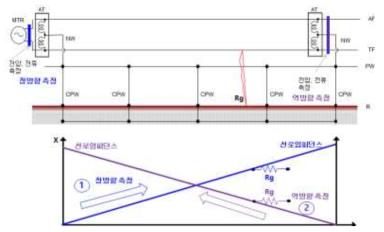 리액턴스 정역방식 측정 개념도