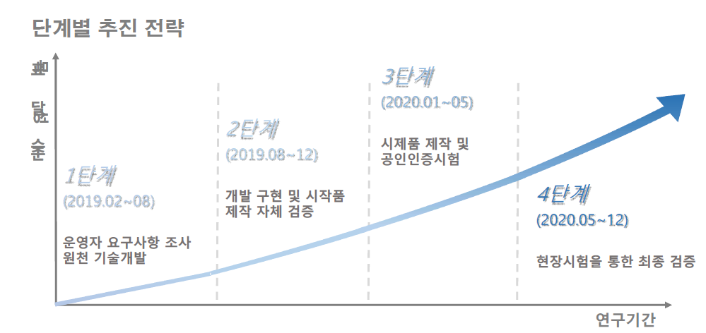 단계적 추진 방안