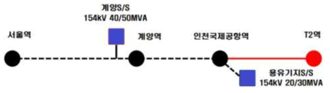 공항철도 급전계통도