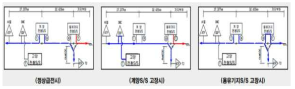 운영 조건에 따른 방식