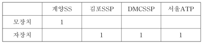 T상 고장점표정반 설치현황