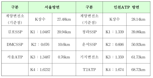 고장점 표정 설정 값