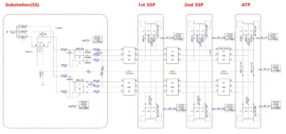 Simulation model for algorithm evaluation