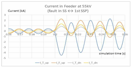 Fault current at 55kV feeder in case of fault between SS and 1st SSP