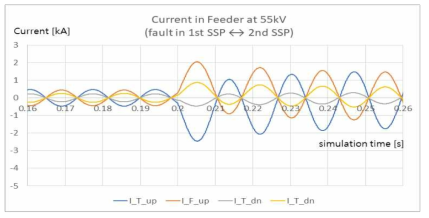 Fault current at 55kV feeder in case of fault between 1st SSP and 2nd SSP