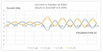 Fault current at 55kV feeder in case of fault between 2nd SSP and ATP