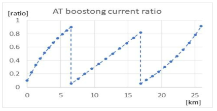 Simulation output of the AT boosting current ratio