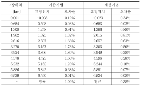 SS and 1 SSP 기존기법 및 개선기법 오차율 비교