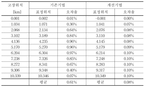 1st SSP and 2nd SSP 기존기법 및 개선기법 오차율 비교