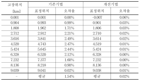 2nd SSP and ATP 기존기법 및 개선기법 오차율 비교