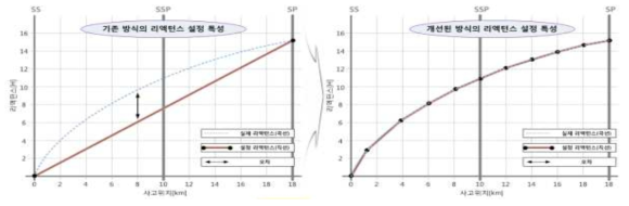 리액턴스 방식 비교 그래프