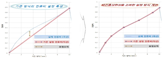 흡상 전류비 다중설정 기능 그래프