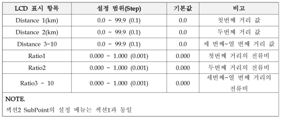 흡상 전류비 상식의 전류비 다중 설정