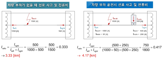 부하전류로 인한 고장점 표정 오차 발생 메커니즘