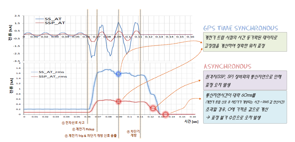 GPS 시간동기화 기술 적용 유무에 따른 표정오차 발생 원리