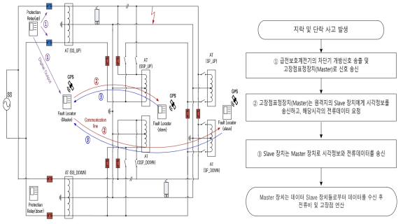 GPS 시간 동기화 기반 고장점 표정 구성 및 절차