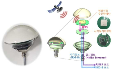 GPS 시각동기 모듈