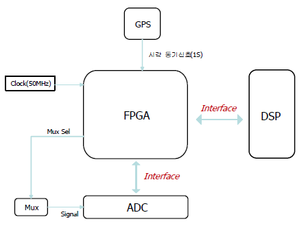 시각동기화 및 고속 신호처리를 위한 FPGA 모듈 구성