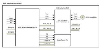 FPGA 모듈과 DSP(digital signal processor)모듈 간 인터페이스