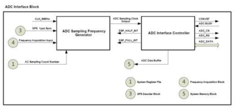 FPGA 모듈과 A/D Converter 간 인터페이스