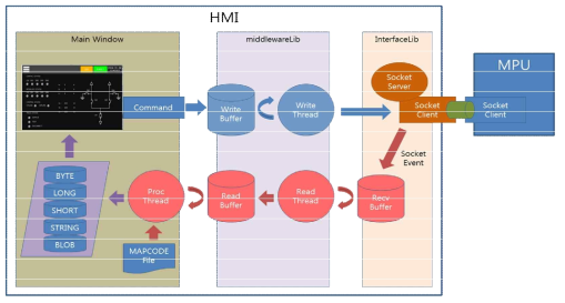 HMI S/W 구성도