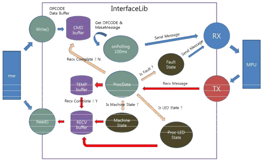 InterfaceLib DFD